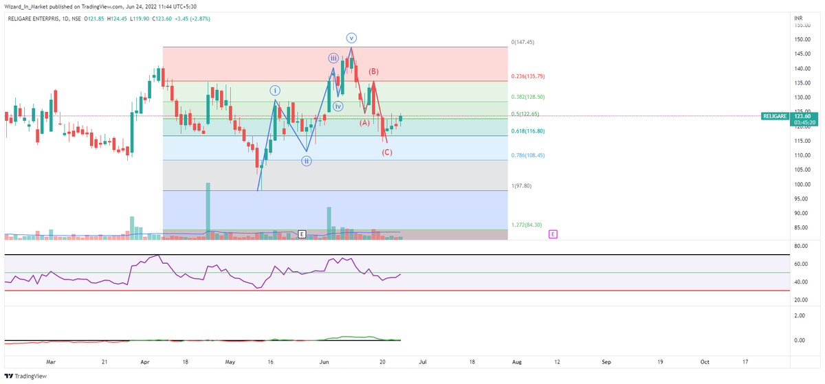 WizardInMarket's tweet photo. #RELIGARE - CMP 124. Bought this for a positional trade.
First #ImpulseWave spotted on daily chart n ABC corrections seems to be over as per Hourly chart.
SL for now is 114 which is around 8%. Will alter (increase) this on how the stock behaves.
@nishkumar1977 @Sandeep_Majjigi https://t.co/OEeY5iacpX