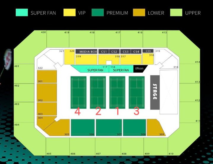 geng_mf's tweet photo. Court 1, 2, 3 & 4. So where is your seats?๐ #MalaysiaOpen2022 #Badminton #teamMsia๐ฒ๐พ https://t.co/WdLqdIPvOr