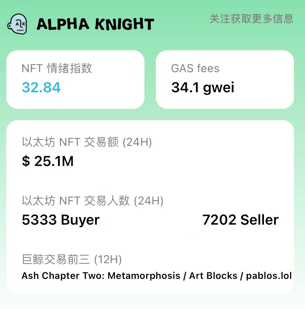 alphaknightnft's tweet photo. #ALPHAKNIGHT
#NFTs
24小时交易人数持续减少,买卖总人数仅为12535人,卖出数是买入数的1.35倍,资金外逃明显,最怕的是也许这只是开始。 https://t.co/HsI7vddlTE