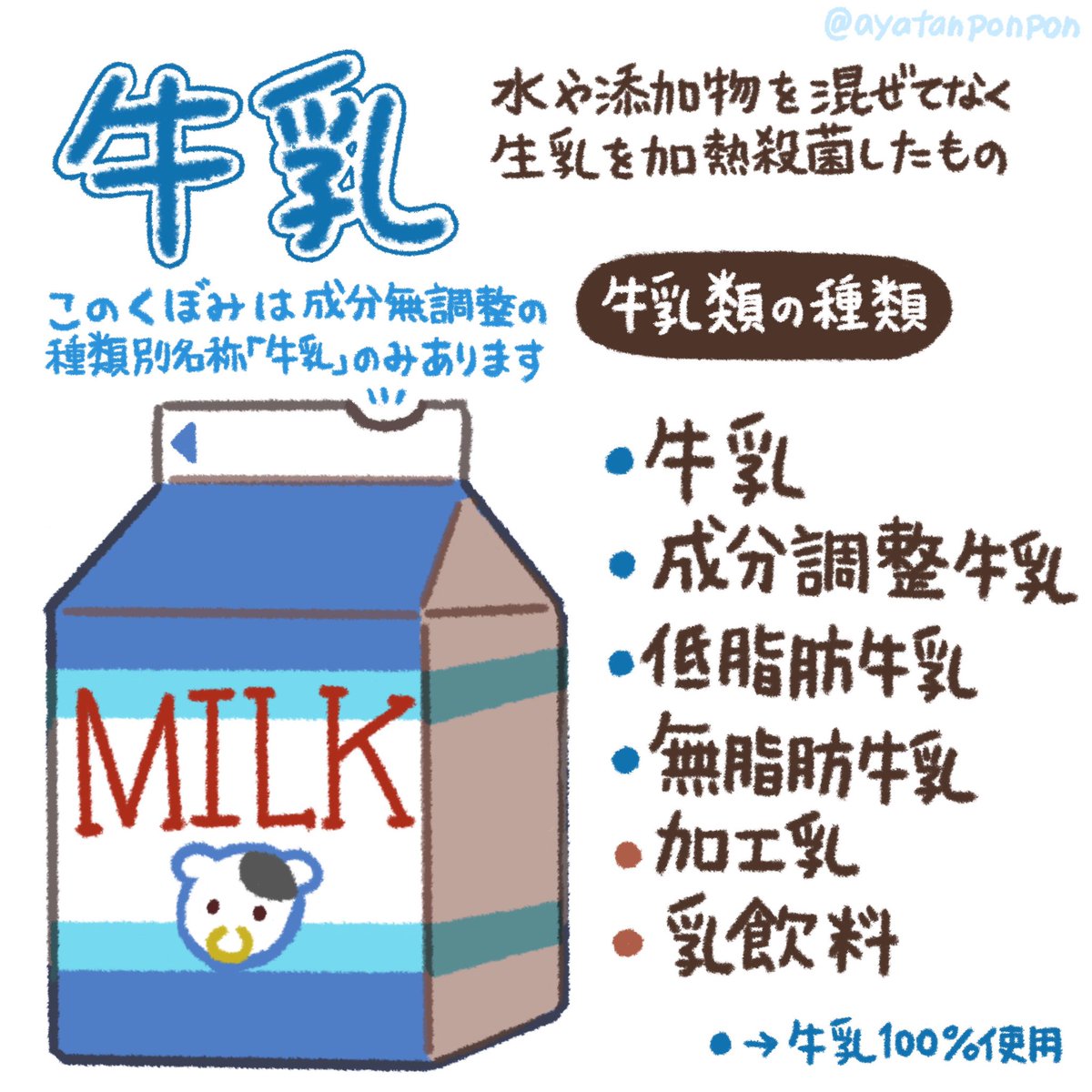 家庭科の時間だよ❗️

牛乳には色々種類ありますが
だいたい私たちが購入しているものは
「牛乳」
「加工乳」
「乳飲料」
だと思います🥛
それぞれ特徴があり実際飲んでみて、栄養や自分の体にあった牛乳を探してみましょう🐄

(イラスト修正追加🙏 