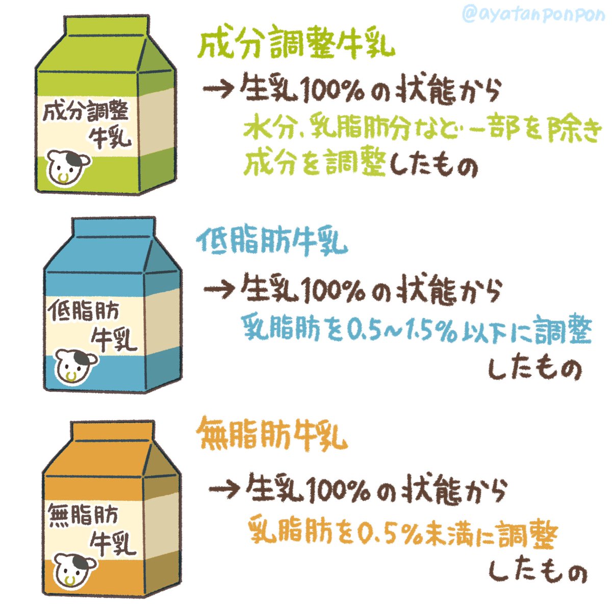 家庭科の時間だよ❗️

牛乳には色々種類ありますが
だいたい私たちが購入しているものは
「牛乳」
「加工乳」
「乳飲料」
だと思います🥛
それぞれ特徴があり実際飲んでみて、栄養や自分の体にあった牛乳を探してみましょう🐄

(イラスト修正追加🙏 