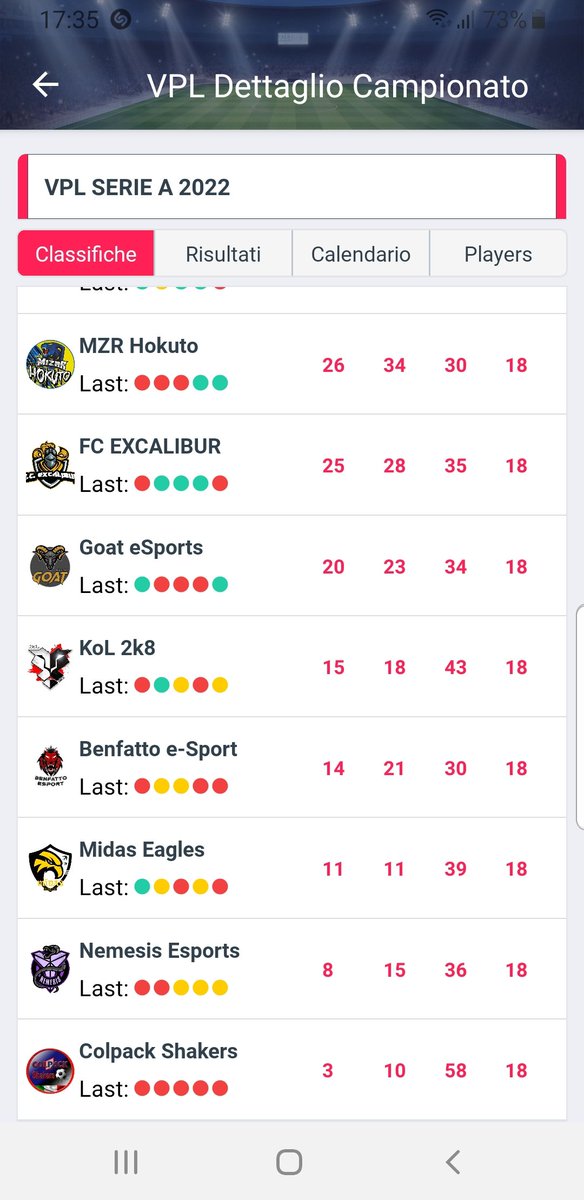 IlMiC's tweet photo. La stagione più brutta di sempre, volevo mollare tutto dopo 2 giornate, ho dato tutto e fatto tutto quello che potevo, ho sclerato e bestemmiato il signore come non mai ma solo x spronarlo a fare di meglio 😂 eravamo morti e sepolti 3 mesi fa ma alla fine siamo ancora quA eh già https://t.co/21ijlSOvis