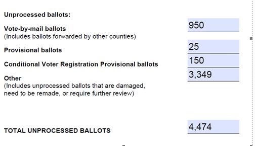 VCClerkRecorder's tweet photo. Ventura County's Election Division has just sent out their latest unprocessed ballot ESTIMATE to the Secretary of State. The SOS will soon be updating the information on their page: https://t.co/tZ2FtPvLIo .
#venturacountyvotes #VCElections https://t.co/brSuwXarS4