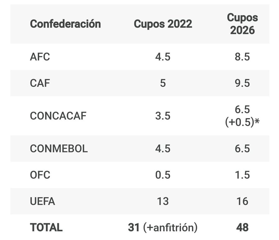 ¿Cuántos cupos tiene la Concacaf para el Mundial 2026