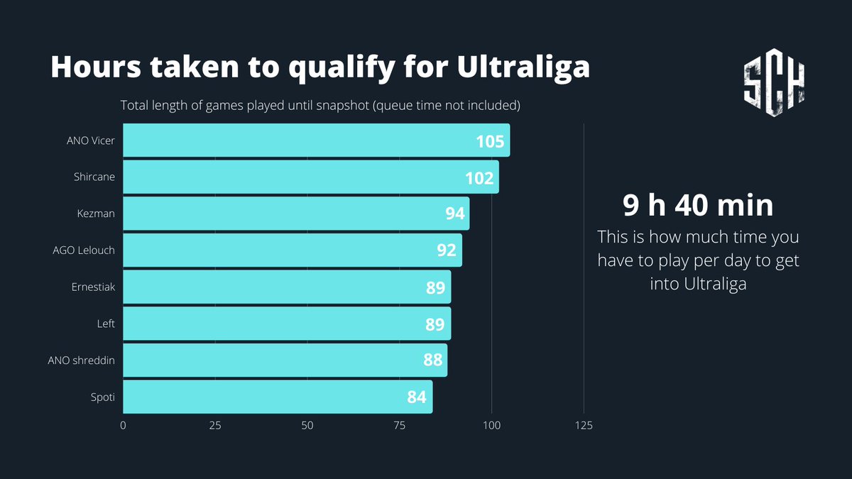 SCH_TFT's tweet photo. Unofficial list of players qualified for 🇵🇱 @ultraliga 🇵🇱 from ladder

TOP 10 EUW or TOP 6 EUNE were required https://t.co/5u9V5dqYLv