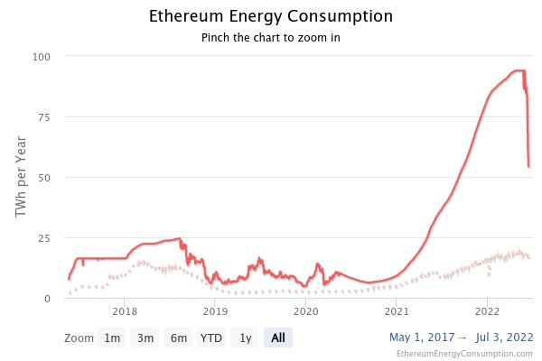 There’s an even faster and sure-fire way to cut Ethereum’s power consumption by 99% and it’s called: don’t invest your money in environmentally destructive crypto assets. The problem could be solved tomorrow.