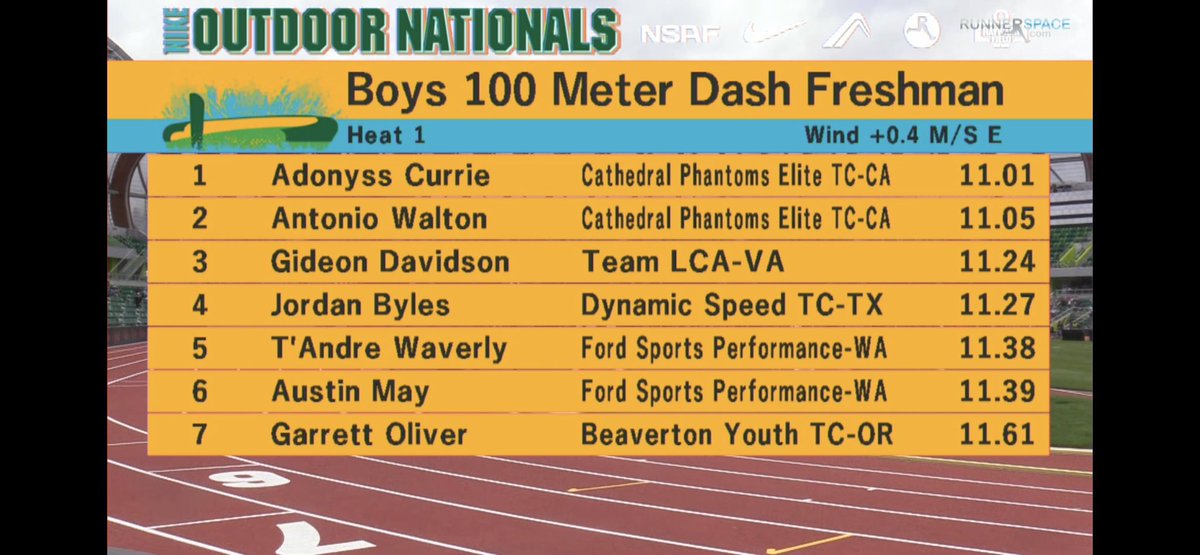 Frank Murdock (@murdock_02) on Twitter photo <a href="/T_AndreWaverly/">T'Andre Waverly</a> & @Austin7May comin with that 💨💨💨
Congrats on finishing 5th and 6th in the nation in the freshman division at the Nike Outdoor Nationals!
They only just begun…that New Breed of Speed 🤯
#TeamFSP🔵🟡 #FSPFamily #NewBreedOfSpeed <a href="/T_AndreWaverly/">T'Andre Waverly</a> & @Austin7May comin with that 💨💨💨
Congrats on finishing 5th and 6th in the nation in the freshman division at the Nike Outdoor Nationals!
They only just begun…that New Breed of Speed 🤯
#TeamFSP🔵🟡 #FSPFamily #NewBreedOfSpeed