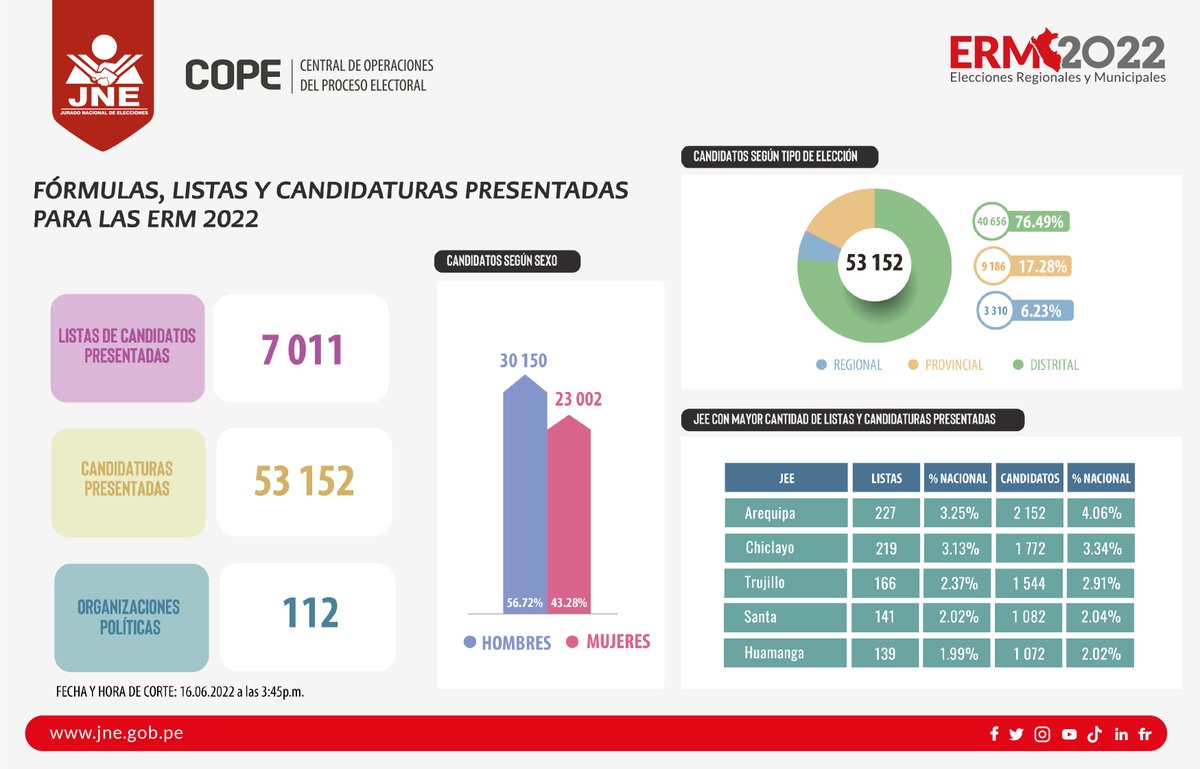 JNE_Peru's tweet photo. #ERM2022 | En aras de la transparencia y como evidencia del avance de la inscripción de las organizaciones políticas, emitiremos periódicamente reportes de la inscripción de candidatos en la Mesa de Partes del SIJE. 
Presentamos un primer reporte 👇 https://t.co/DBTQ09uOWO