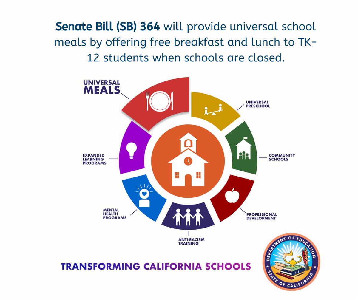 Celebrating another win for universal meals! SB364, sponsored by State Supt. @TonyThurmond, passed the Assembly Education Committee this week.