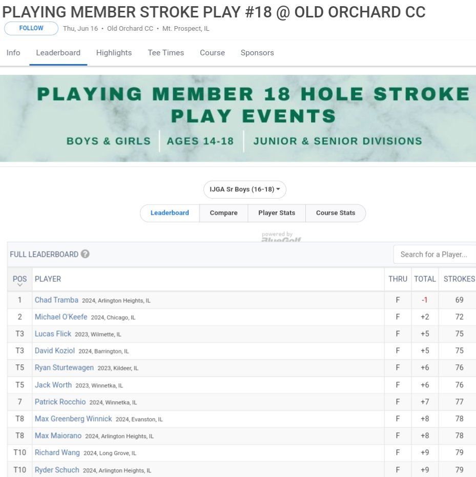 Dion_JTsports's tweet image. .@HerseyBoysGolf @ChadTramba34 won the IJGA event (boys age 16-18 division) at Old Orchard today.
@LoyolaBoysGolf @SHSPatRiot and @SVBoysGolf also had top 10 finishers.

Congrats, Chad! Great job!