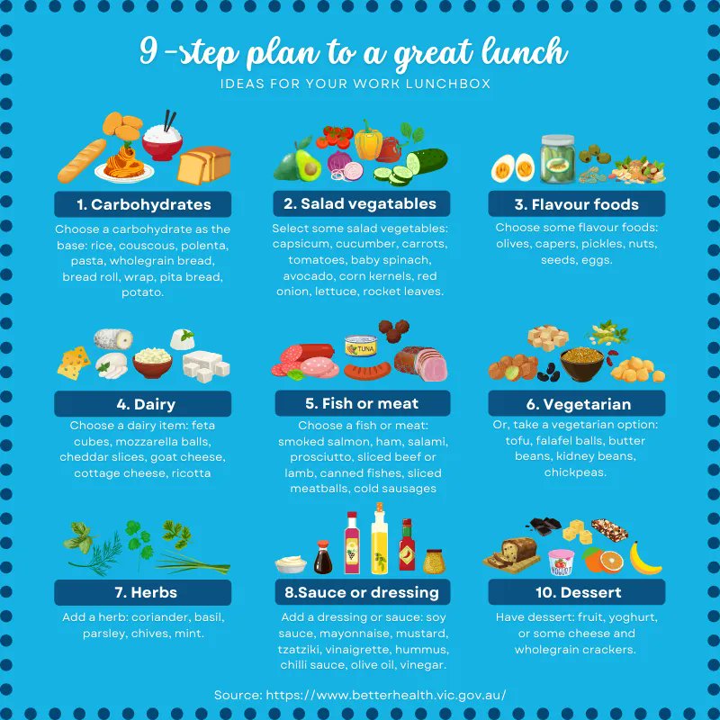 Working from home orders have ended, and after long spells working from home, one of the biggest dilemmas facing employees is what to do about lunch. We recommend following Better Health Channel's simple 9-step plan (below) for creating a nutritious and satisfying midday meal.