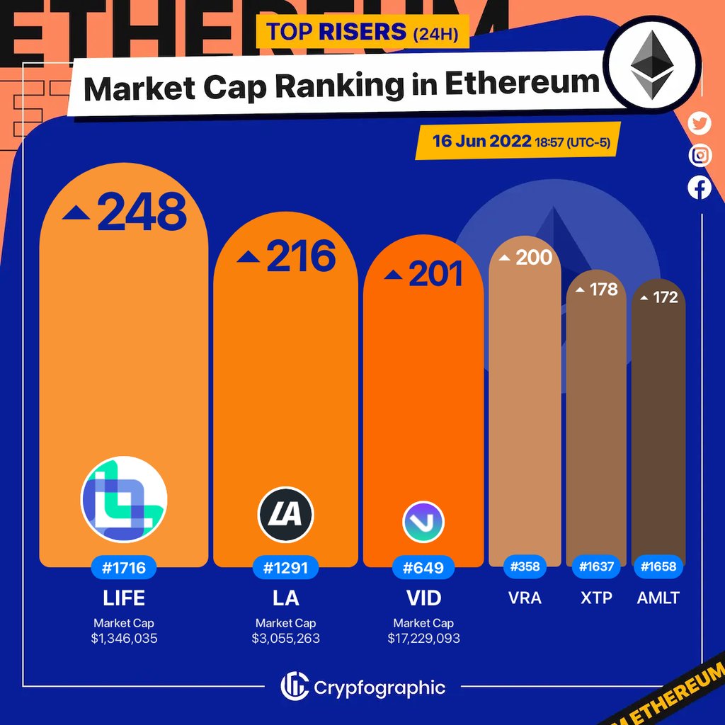Web3Charts's tweet photo. 1. #LifeCrypto $life
2. #LA $la
3. #VividLabs $vid
4. #Verasity $vra
5. #Tap $xtp
6. #AMLTNetwork $amlt
#Ethereum
#CrypfographicsEthereumRankRiser https://t.co/jkBkmU0vEk