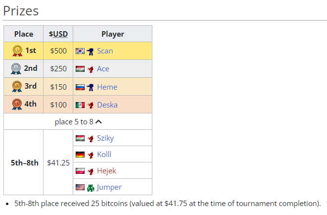 Japive_OW's tweet photo. @RyanAtDust2 Also those 3 guys who received 25 bitcoins each because they finished 5-8th at a Starcraft tournament in 2011 https://t.co/rRdwIiGbBb