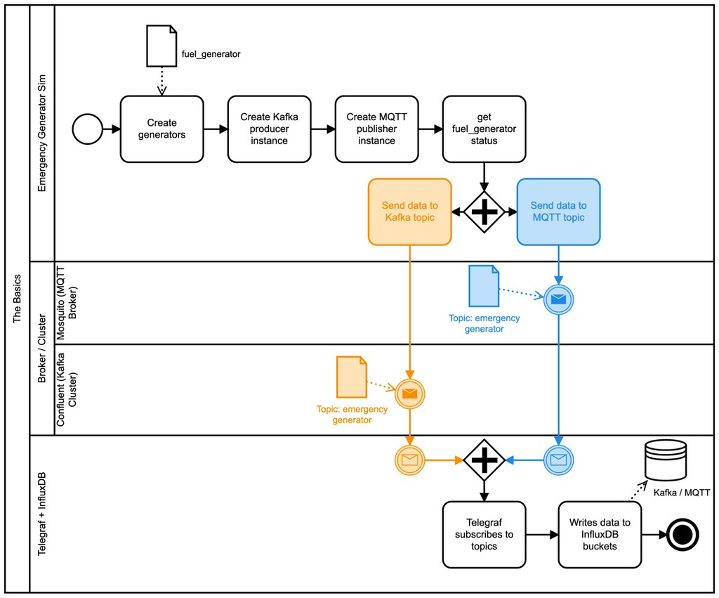 BrianMGilmore's tweet image. We created a simulator with the InfluxDB Python Client library to send generator data to InfluxDB Cloud.

Read more 👉 lttr.ai/yGkj

#IotArchitecture #influxdb