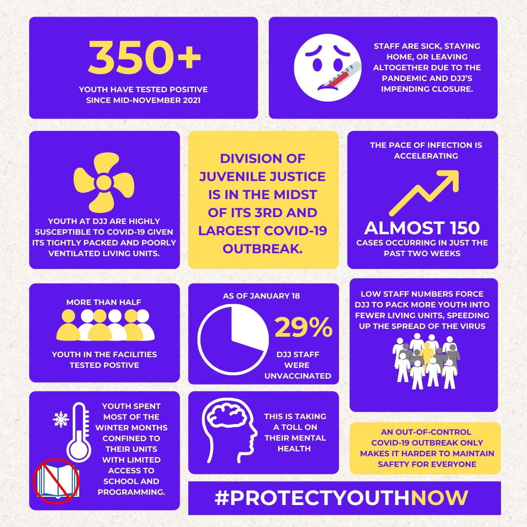 CJCJmedia's tweet photo. Meanwhile, conditions in DJJ are deteriorating in the lead up to closure. In the last COVID-19 outbreak, more than 70% of youth got sick. Many reported hours of isolation w/o access to programming. #PROTECTYOUTHNOW https://t.co/d2c4D8SeEL