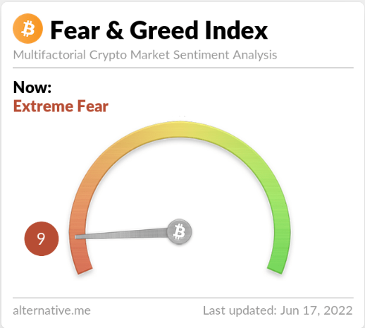 WL_Passport's tweet photo. Coinbase has fired 8% of its staff in India 
Celsius Network paused all withdrawals
The Federal Reserve has raised interest rates by 0.75%
Fear &amp; Greed Index pointing to 9 (Extreme Fear)
Lowest RSI #BTC ever had...

Is now a perfect time to buy?

#NFTs #NFTCommunity #crypto #ETH https://t.co/jO063gxwYo