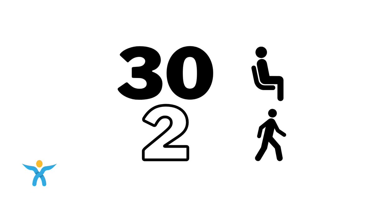 If you find yourself in an environment where you have to sit for the majority of the day, try this: sit for 30 minutes move for 2 minutes.  Walking breaks of 2 minutes were sufficient to counteract reduced blood flow and other negative effects from sitting. #sitlessmovemore