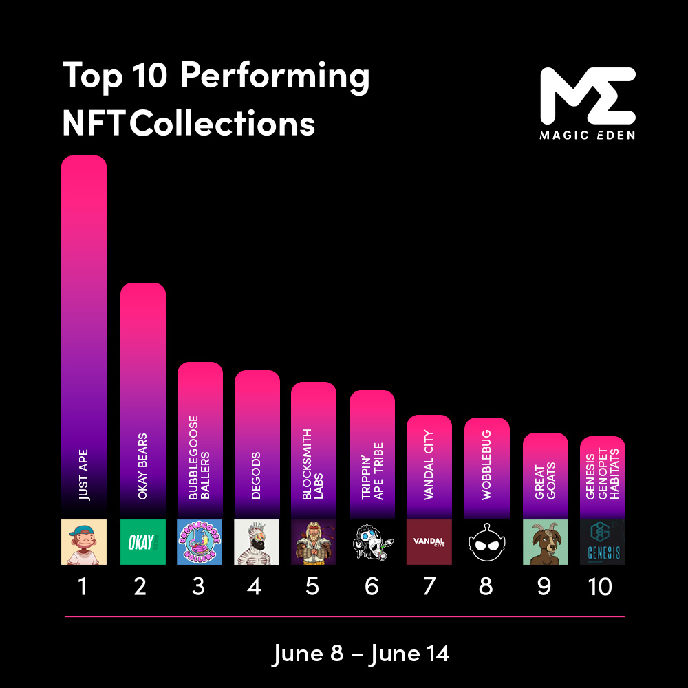 Congratulations to this week's top performing collections on ME! (By vol) 🎉
🥇 @JustApe_
🥈 @OkayBears
🥉 <a href="/BubblegooseXYZ/">Bubblegoose Ballers 💎</a>
4. <a href="/DeGodsNFT/">DeGods</a>
5. <a href="/BlocksmithLabs/">Blocksmith Labs</a>
6. <a href="/TrippinApeNFT/">Trippin’ Ape Tribe</a>
7. @VandalCity 
8. <a href="/Wobblebug/">Wobblebug (ART UPGRADE OUT NOW)</a>
9. <a href="/GreatGoatsNFT/">Great Goats</a>
10. @GenesisGenopet
Who's topping the chart next week? 👀
