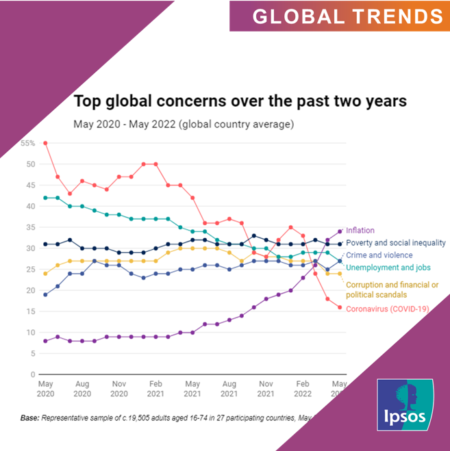 IpsosInKorea's tweet photo. #WhatWorriestheWorld #BiggestConcern #Inflation #IpsosSurvey #GlobalTrends #Ipsos #IpsosKorea #UnemploymentinKorea 
#세계인의걱정거리 #한국인의걱정거리 #입소스 #입소스코리아 https://t.co/F2Lddt0GJ6