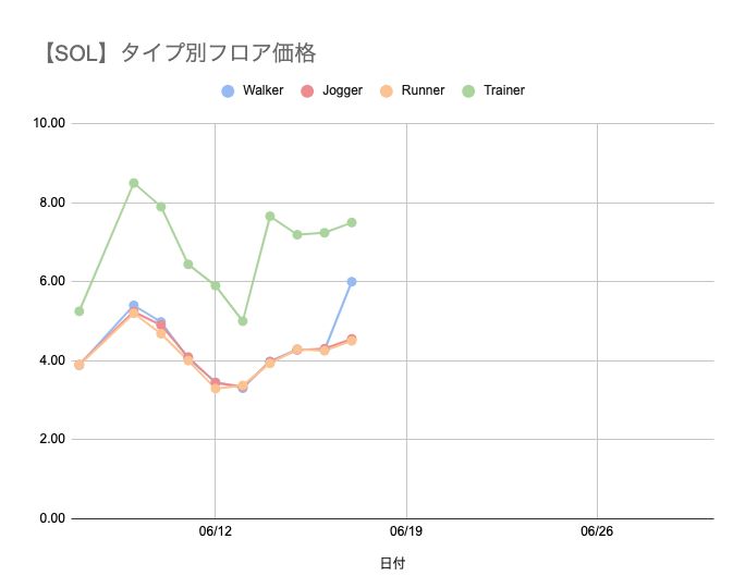誰かSOLのWalker買いあさってましたね。深夜時間に一時的にフロア一気にあがってたみたいです。

靴のバーンに備えて100足買った人がいたのかな？

いずれにせよ供給数かなり減った！