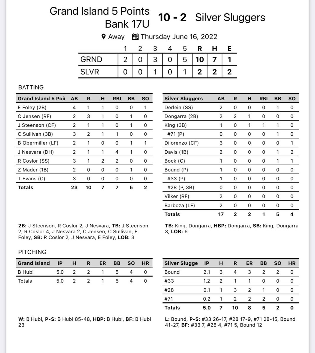 LegionGi's tweet image. 5 Points Battle of Omaha GM 2 
W vs Silver Sluggers Wisconsin 10-2 
@ethanbrett_5 1-4 
@camden_jensen2 1-3 3 R
@steensjack 1-2 2B 
@CedricJamesSul1 1-3 RBI 2 R
@jaxson_nesvara 1-2 2B 4 RBI 
@CoslorRyan 2-3 2 2B’s 2 RBI 
@brooks_hubl CG 1 ER 4 K’s