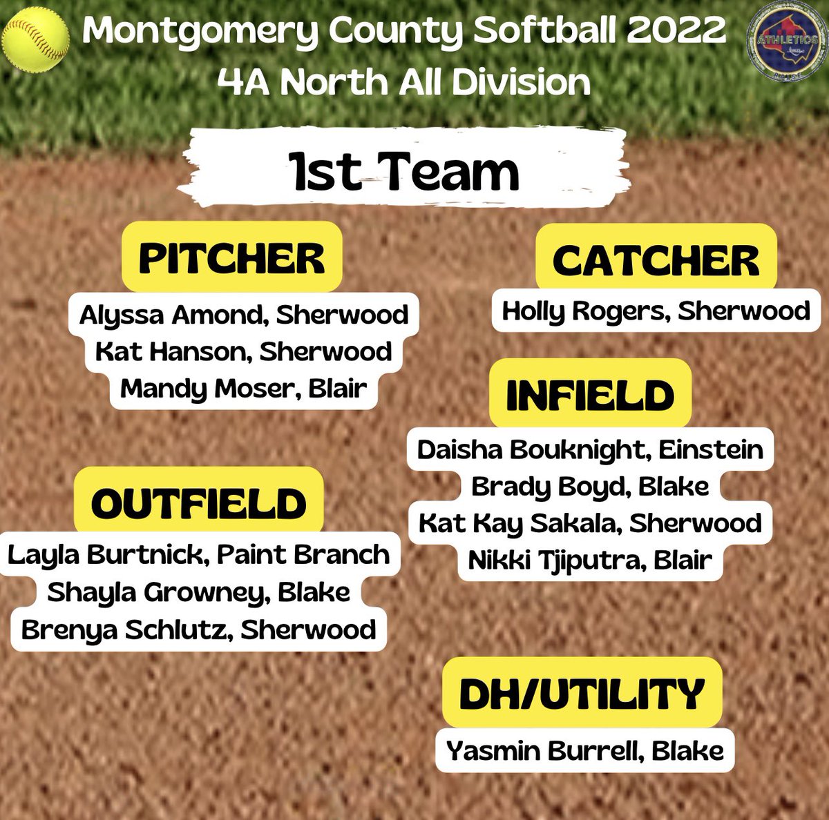 PB_Softball's tweet photo. Congratulations to all who were selected to the 4A North All Division teams!

Special shout-out to three of our players! 

Freshman Layla Burtnick (1st Team)
Senior Dina Tedla (2nd Team)
Senior Carmen Harvey (2nd Team) https://t.co/1t205vcrWB