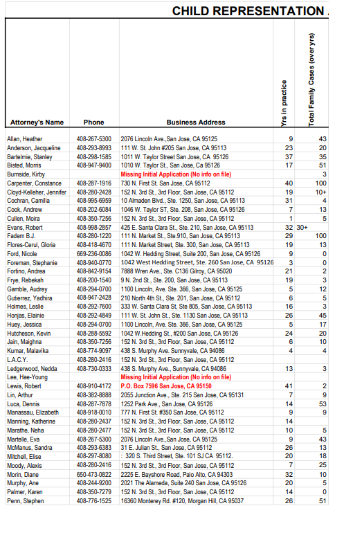 @FredJoh57935135 @justiceforsib  the dirty lawyers of family court - armed with immunity equal to Justice Thomas #BJFadem #NicoleFord #HeatherAllan #EliseMitchell #WalterHammon #JessicaHuey  #RebekahFrye - They average $35,000 per family they prey on. Often at taxpayer expense.