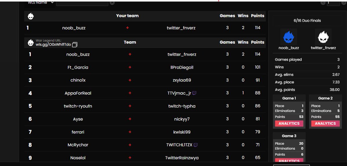 1st KNG finals with @fnverz won back to back games