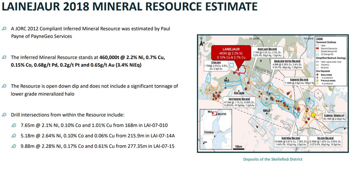 BAY_ASX's tweet photo. #Lainejaur 2018 Mineral Resource Estimate
✓A JORC 2012 Compliant Inferred Mineral Resource was estimated by Paul Payne of PayneGeo Services
✓The Inferred Mineral Resource stands at 460,000t @ 2.2% Ni, 0.7% Cu,
0.15% Co, 0.68g/t Pd, 0.2g/t Pt and 0.65g/t Au (3.4% NiEq) $BAY #ASX https://t.co/m3bAfVLVnw