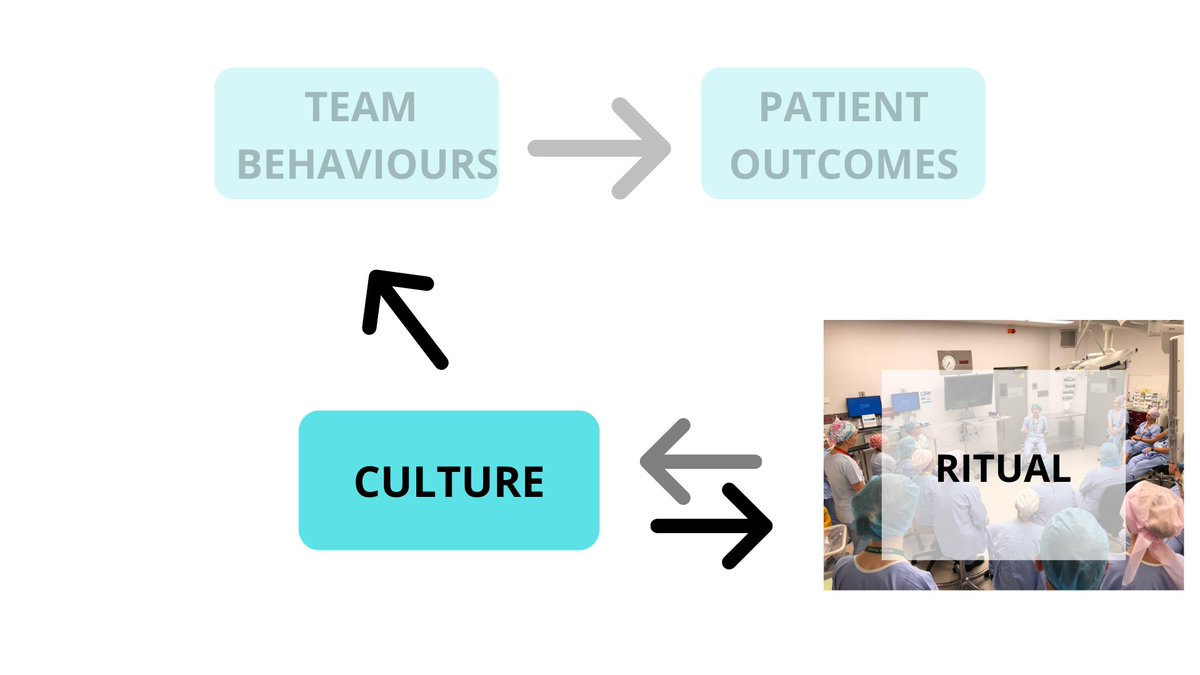 We can start to think of simulation as a ritual - a recurring event, with a prescribed set of actions, that demonstrates and has significant impact on our values and beliefs. This positions sim facilitators and shapers of culture within their organizations #SESAM2022