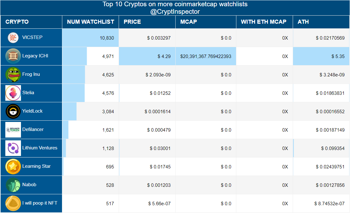 CryptInspector's tweet photo. Most followed #Cryptos\#Altcoins on cmc watchlist that started less than 0 months ago
🥇 #VICSTEP
🥈 #LegacyICHI
🥉 #FrogInu
#Stelia-#YieldLock-#Defilancer-#LithiumVentures-#LearningStar-#Nabob-#IwillpoopitNFT- https://t.co/Yx1DKNH7tV