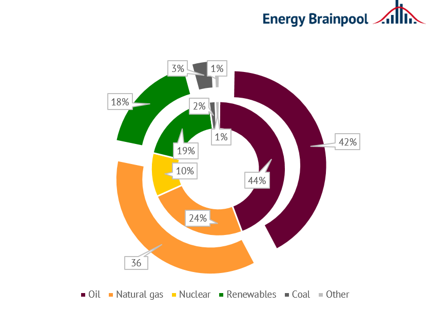 Primary energy consumption in #Italy and #Spain decreased by 19% and 18%, from 2010 to 2020, respectively.

That's one of the findings from <a href="/GoessSimon/">SimonGoess</a> comparison of the energy systems. Find out more ➡️ bit.ly/3NPQpIW

#energymarketnews  #energysupply