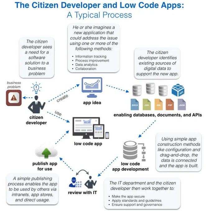 #Infographic: Here is the emergence of #CitizenDevelopers! Via @ingliguori
 
#LowCode #BigData #Analytics #DataScience #AI #IoT #PyTorch #Python #RStats #TensorFlow #Java #JavaScript #ReactJS #CloudComputing #Serverless #DEVCommunity #Linux #Programming