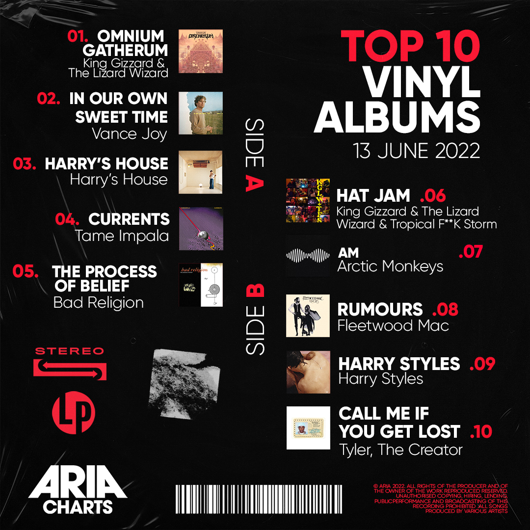 ARIA_Official's tweet photo. This week's hottest wax on the ARIA Vinyl Chart! We see you King Gizzard and The Lizard Wizard and Vance Joy! 👀 

#VanceJoy #KingGizzardAndTheLizardWizard #VinylChart #ARIACharts https://t.co/iX8Q8cIQsV