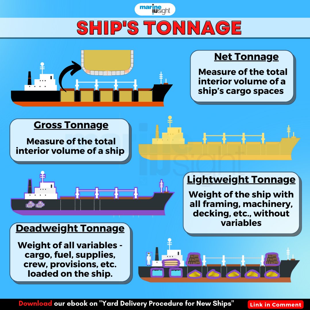 MarineInsight on X: &ldquo;✓Here are the 4 most common tonnage 