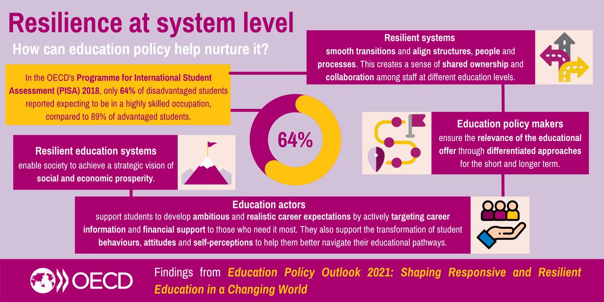 Disadvantaged students are 25% less likely than their advantaged peers to expect to be in high skilled occupations #OECDPISA

Resilient education systems help students develop ambitious &amp; realistic career expectations

Read our #EducationPolicyOutlook now👉oe.cd/EPO2021