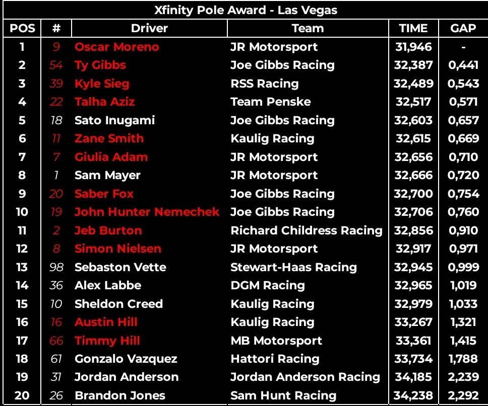 IVANCARMock's tweet photo. @Mauchan167 on pole at Las Vegas!

#IXS #XfinityPlayoffs #AlsoUniforms302 https://t.co/meuCnxQjkW