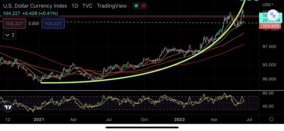 CryptoPheonix1's tweet photo. @AurelienOhayon I’ve got another Hopium chart for you:
-DXY retest out of parabolic run and confirmed breakdown with bearish divergence RSI in the daily going back to the beginning of January 2021 https://t.co/Z8pz2Qxvkr