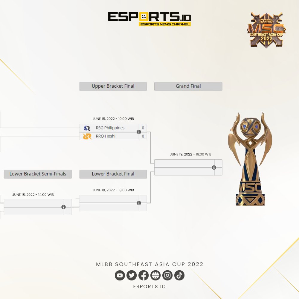Esports_IDN's tweet photo. Bracket Playoff MSC 2022 hari ketiga 🔥

Sc: Liquipedia &amp; MPL ID

#EsportsID #MobileLegends #MSC2022 #IndoPride #RRQHoshi #ONICEsports #WeOwnThis #MLBBEsports #MPLIDS9 #SupremaSEA #WeOwnMSC #MatchRecapMSC https://t.co/i8GlgdtPQ8