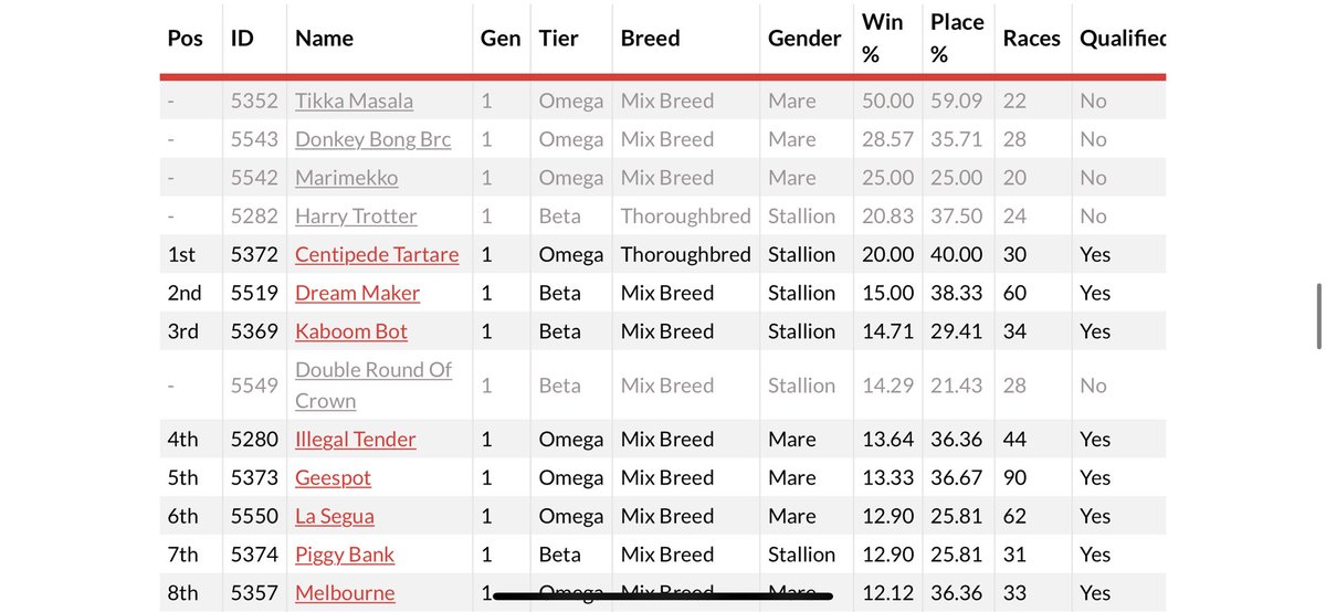 You could buy a champ!!
🥇🥇🥇🥇🥇

#Play2Earn is the future of #GameFi !!

Make some bids!!👇🏽👇🏽
opensea.io/assets/matic/0…

Check out:
<a href="/DeRaceNFT/">zkRace</a> <a href="/DERCArmy/">#DERCArmy | DeRacers (🔮)</a>