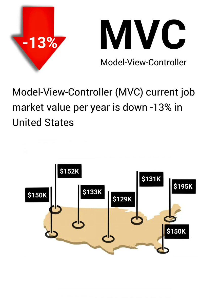 YouWorthApp's tweet image. Model-View-Controller (MVC) current job market value per year is down -13% buff.ly/3MXLLat #modelviewcontroller #jobs #salary