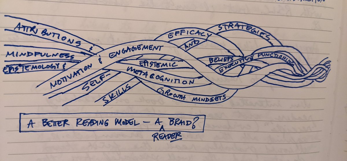 Disappointed I couldn't join #g2great chat tonight!

Here's one of my responses as a reader to the book Teaching Readers (Not Reading):

Instead of a *reading* rope, what about a *reader* braid? Unravel to understand students' unique needs yet always remember the whole child.