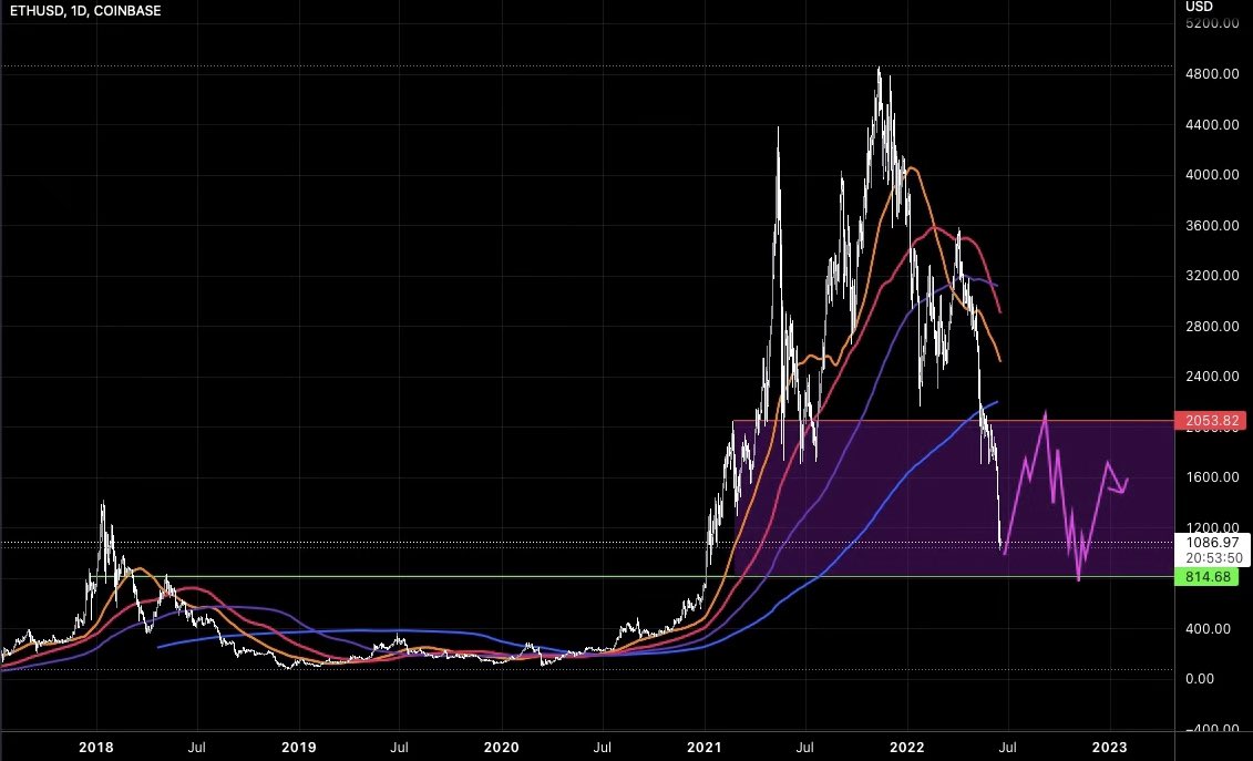 NFTdiscovery's tweet photo. @sadaf_eth Wouldn’t be surprised if we get stuck in this range. 

What if everyone sold here and fomo’d back in at $2,100, just to get liquidated -60% again 😂 https://t.co/zEZQ9sWMY1