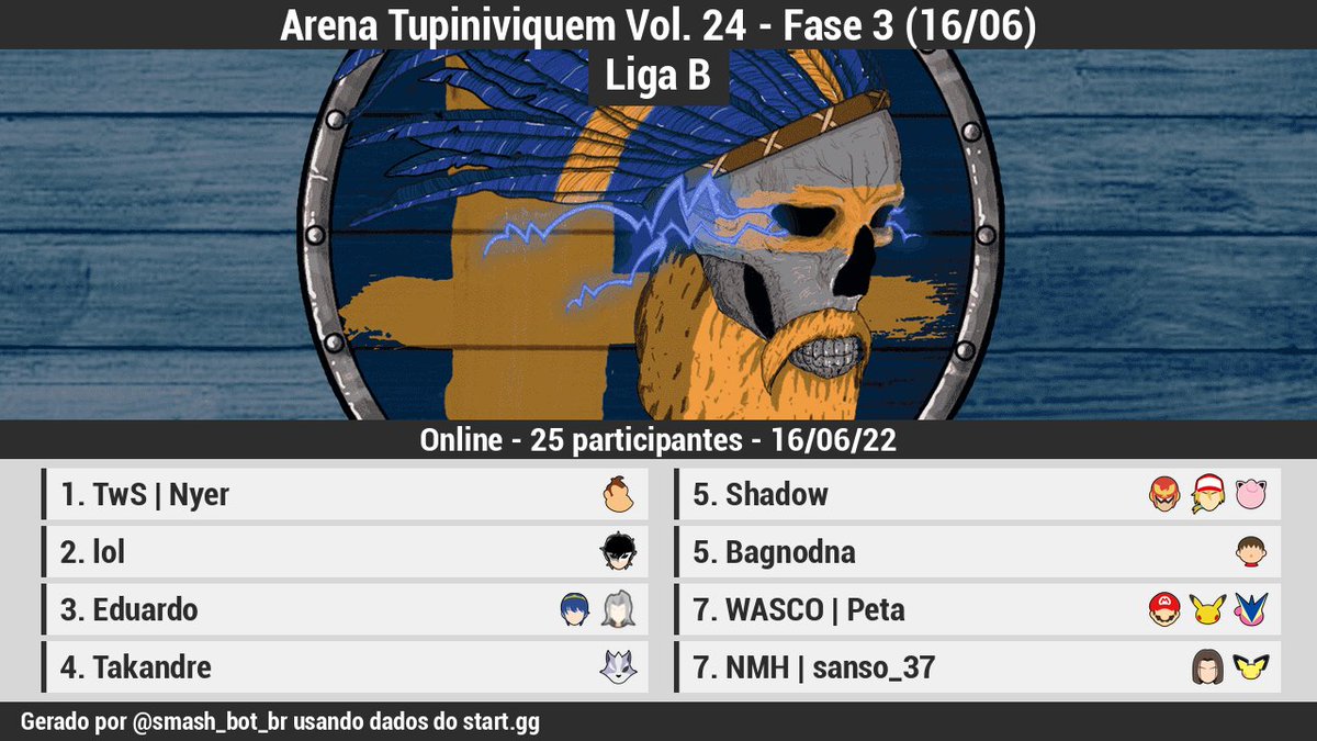 smash_bot_br's tweet photo. 🏆 [Resultados][Online]

Arena Tupiniviquem Vol. 24 - Fase 3 (16/06) (Liga B)

1 @NyerDK
2 lol
3 Eduardo
4 @Tadakq
5 Shadow
5 @MagnoDNA
7 WASCO | Peta
7 @sanso_37

Bracket: https://t.co/6W3Hudcufx https://t.co/nNO3WV6ZGD