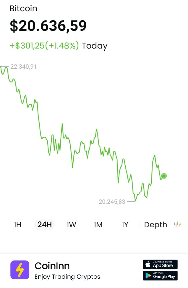 Cryptomilenial1's tweet photo. #BTC up 1.48% in past Today. Charts from #CoinInn I get free $616 on CoinInn, click my invite link to register and you can get it too https://t.co/BawiO88aGi  #CoinInn https://t.co/UsRb23I12R