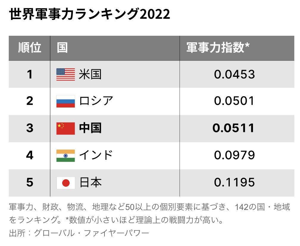 潤沢な資金力を背景に、中国軍は着実に実力を蓄え始めています。米グローバル・ファイヤーパワーの「軍事力ランキング」を見ると、中国は直近の22年版で米国とロシアに次ぐ3位に入っています。  #中国軍 #軍事力ランキング https://t.co/NjwooNN6Vj
