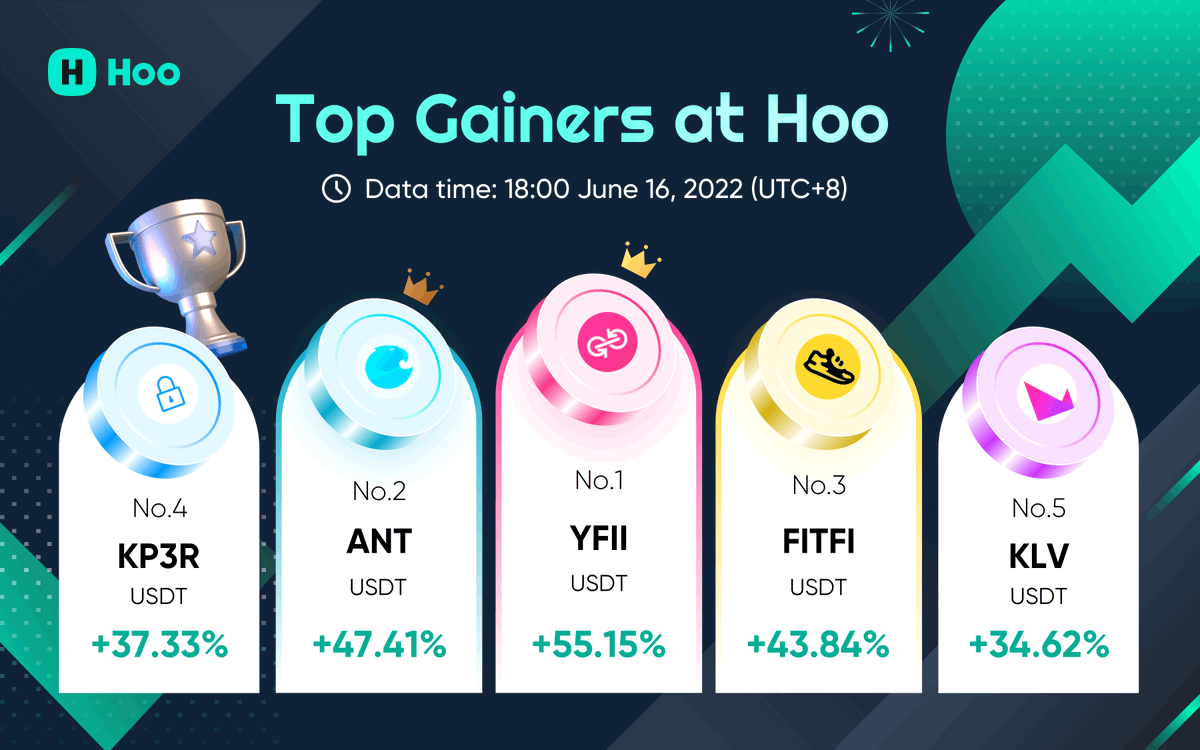 Hoo_exchange's tweet photo. 🌊 24 Hour's Top Gainers at Hoo
⚡️Time based on: 18:00 June 16th, 2022 (UTC+8)

🥇#YFII 
     @DfiMoney
 
🥈#ANT
     @AragonProject

🥉#FITFI
     @StepApp_ 

📈#KP3R
     @thekeep3r

📈#KLV
     @klever_io

#Crypto #Bitcoin #SHIB #BNB https://t.co/zOuLrdRuZH