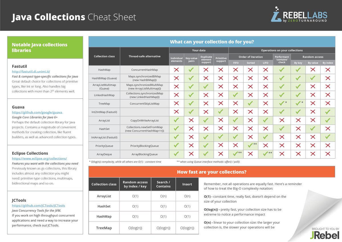 GuidesJava's tweet image. Amazing Java Collections Cheat Sheet
Source: JRebelLabs