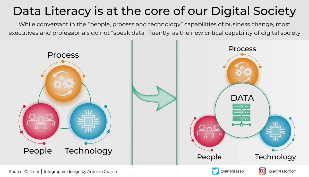 antgrasso's tweet photo. Simply put, by Data Literacy, we mean people's abilities to understand the meaning and importance of interpreting data as valuable and central information to every business decision.

Microblog &amp; social design by @antgrasso #DataLiteracy #DataGovernance #CEO #CDO https://t.co/Y6mZmD9dXJ