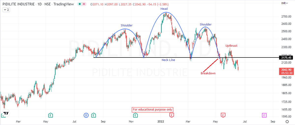 DesaiAnkurR's tweet photo. Pidilite Ind. - Daily Chart #HeadAndShoulderPattern https://t.co/0fkESfVF2v